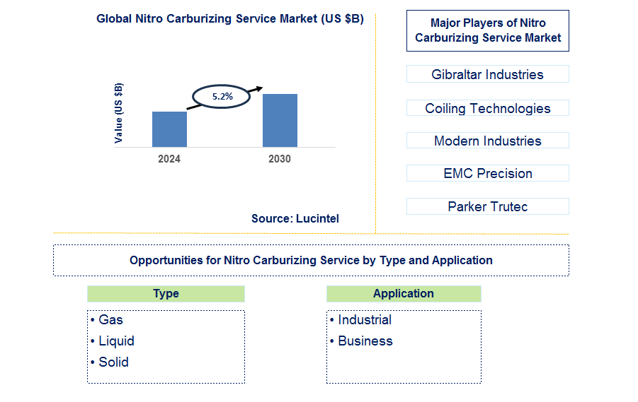 Nitro Carburizing Service Trends and Forecast